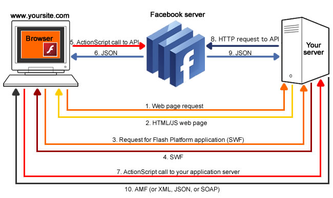 外部 Flash 和 Facebook Platform web 应用程序
