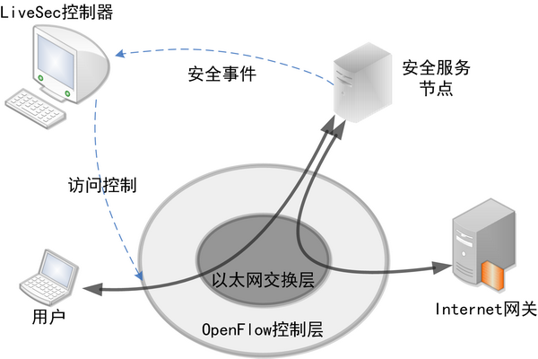 在OpenFlow网络中，控制服务器管控着所有的数据流，又能实时感知其他节点的状态，为可视化提供了足够的基础。