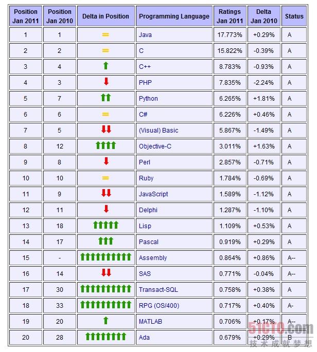 2011年1月编程语言排行榜