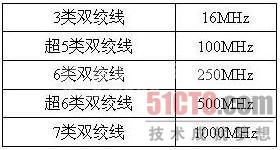 综合布线系统之不要盲目追新追高