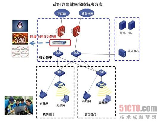 政府办事效率解决方案