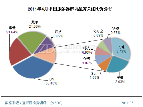 2011年4月中国服务器市场分析报告(简版) 