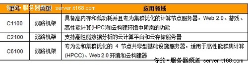 C系列服务器产品技术参数与应用领域
