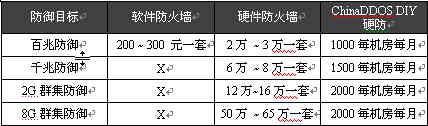 浅析企业DDOS防火墙成本比较