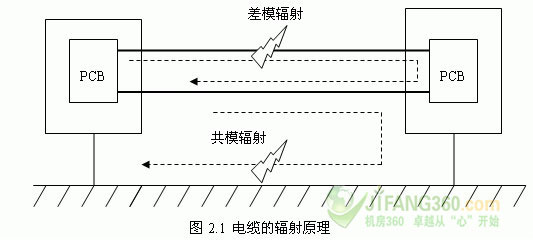 浅析屏蔽机柜连接电缆后的辐射发射