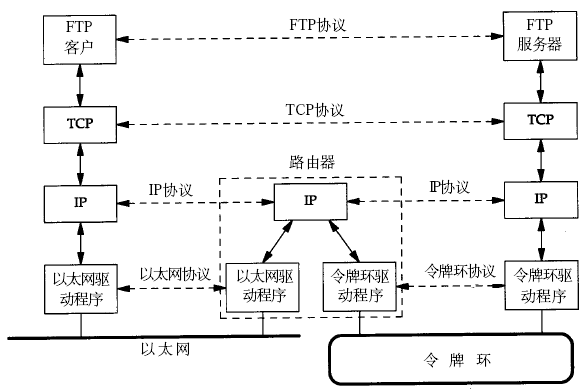 图 跨路由器通讯过程
