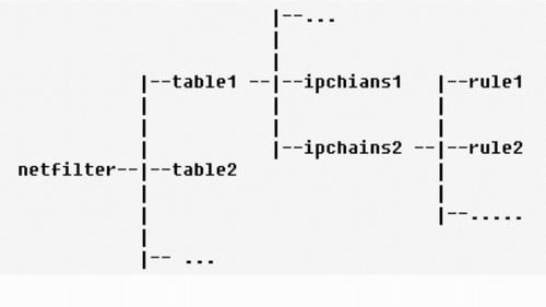 实现Linux网络防火墙