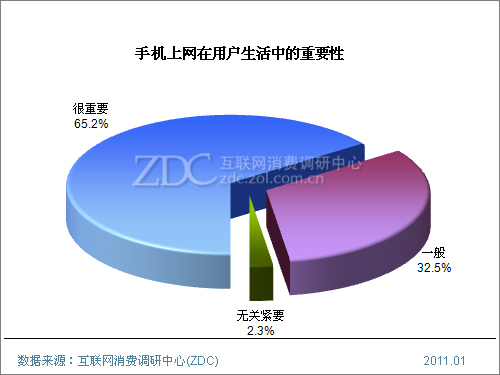 手机上网已经成为最重要的上网方式之一