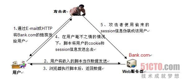 图2 一次典型的XSS攻击过程