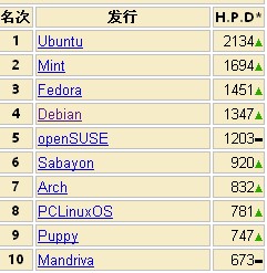 Debian都是***有影响力的Linux发行版