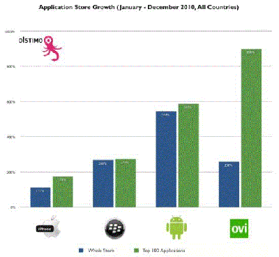 iPhone、BlackBerry、Android和诺基亚Ovi应用商店应用增长对比