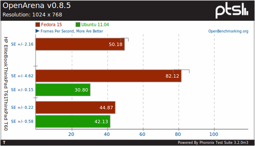 Ubuntu 11.04测试结果低于Fedora 15