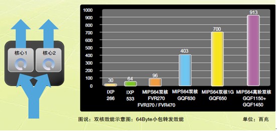 图一：MIPS双核CPU效能提升示意图