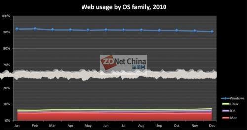 2010年操作系统市场：苹果增长微软下滑