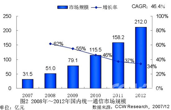 图表 2 国内统一通信(UC)市场竞争格局
