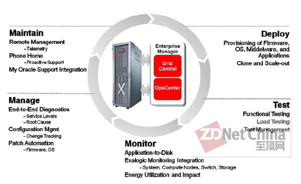 Oracle公布Exalogic Elastic Cloud软硬件系统