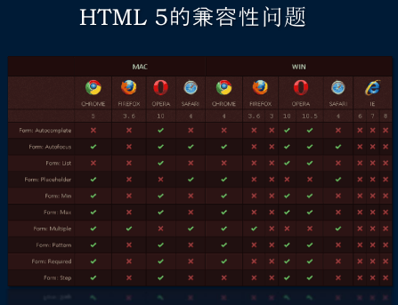 HTML5兼容性一览