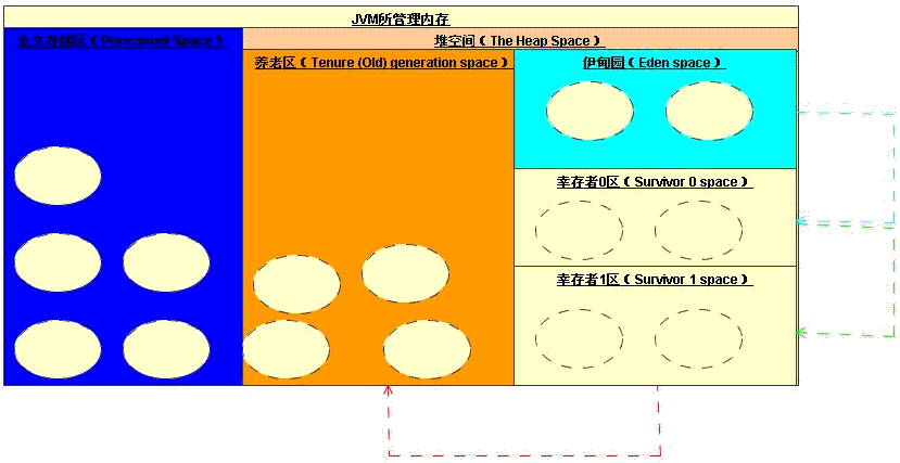 JVM所管理的内存