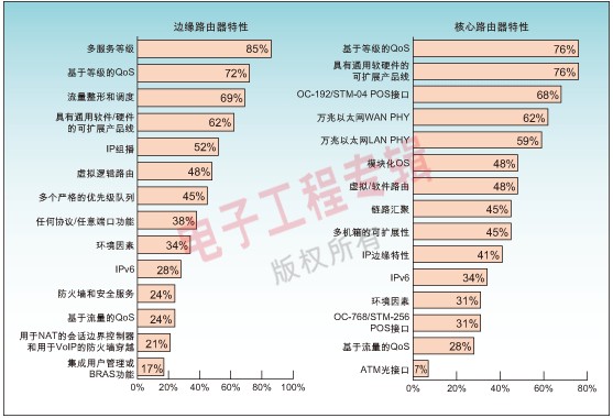 图3：路由器的边缘和核心功能