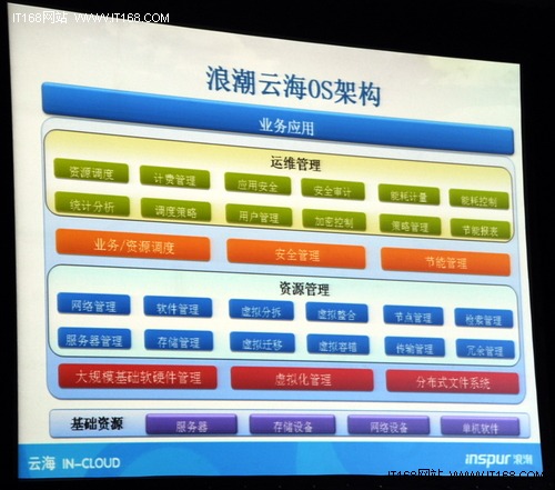浪潮首款国产云计算中心OS应对5大挑战