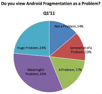 Android版本分化成问题