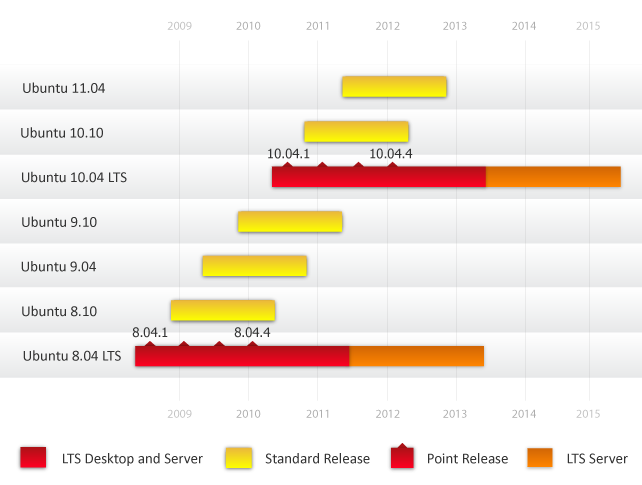 Ubuntu 8.04 LTS 将于5月12日停止技术支持  
