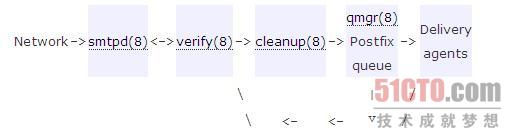 postfix