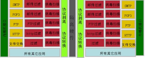 内网安全防护 TIPTOP网闸在金融系统的应用