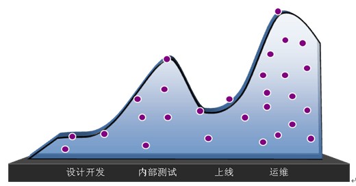 红色圆点表示风险的不同因素，它们分布在软件生命周期各个阶段，曲线表示每个阶段不同的风险值