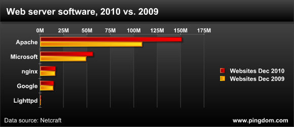 Apache HTTP 服务器 2010 年继续高歌猛进!