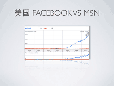 Facebook VS MSN