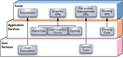 Zooming in on the Cocoa architecture