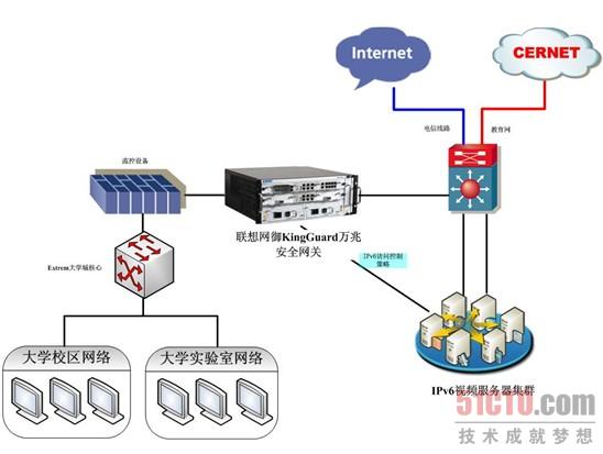 某高校IPv6应用拓扑