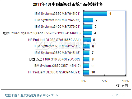 2011年4月中国服务器市场分析报告(简版) 