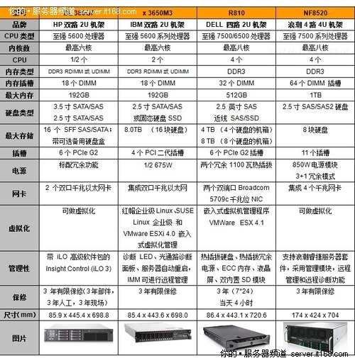 IDC机房中间应用层虚拟化服务器选型