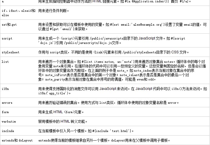 Play 框架提供的标签