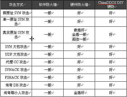 各类DDOS防火墙应对攻击时的表现
