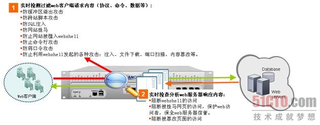图1：安信华WAF核心功能架构示意图