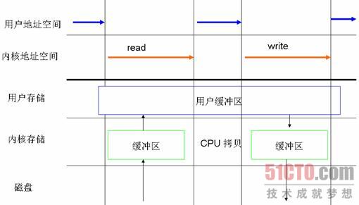 数据同步写回磁盘