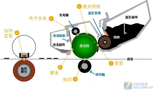 解读碳粉工艺 兼容与原装硒鼓的差距 