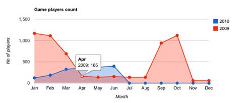 gvChart