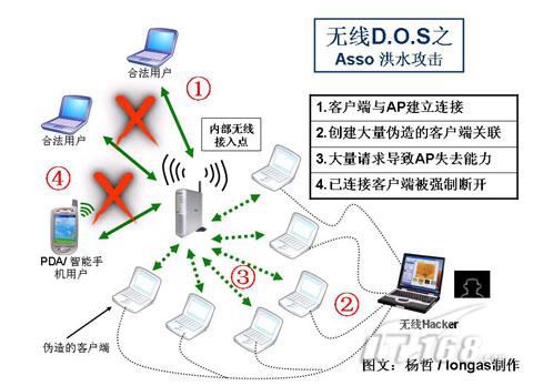 关联洪水攻击原理