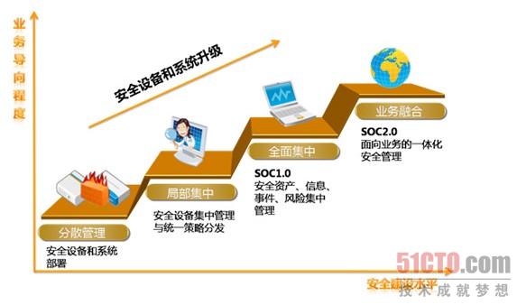 图：SOC发展阶段