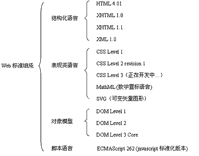 Web标准的组成