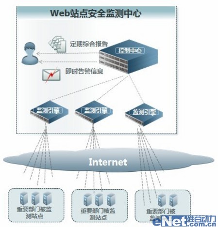 网站安全新理念   检测变身成监测