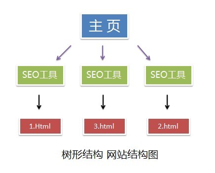 树形结构
