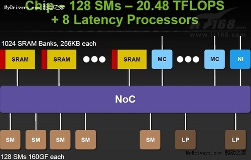 NVIDIA百亿亿次超级计算芯片更深入细节