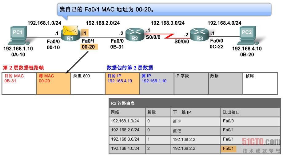 看图带你认识路由器