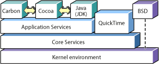 Cocoa in the architecture of Mac OS X