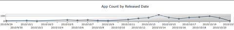 Windows Phone 7 Marketplace增长趋势